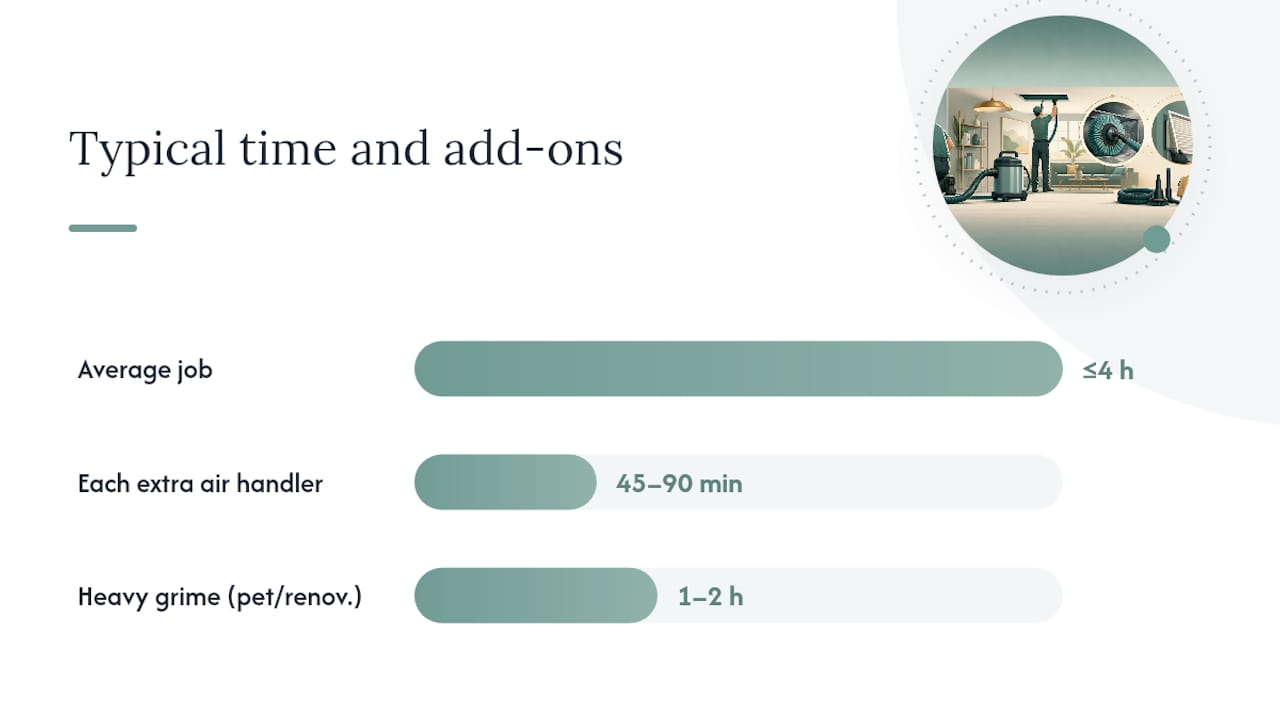 Air duct cleaning time estimate timeline