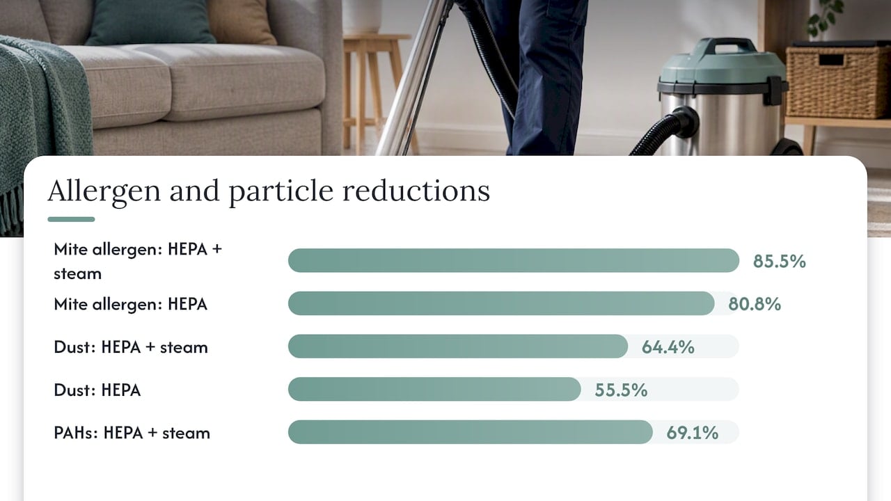 Article-stated allergen reduction of 85.5 percent